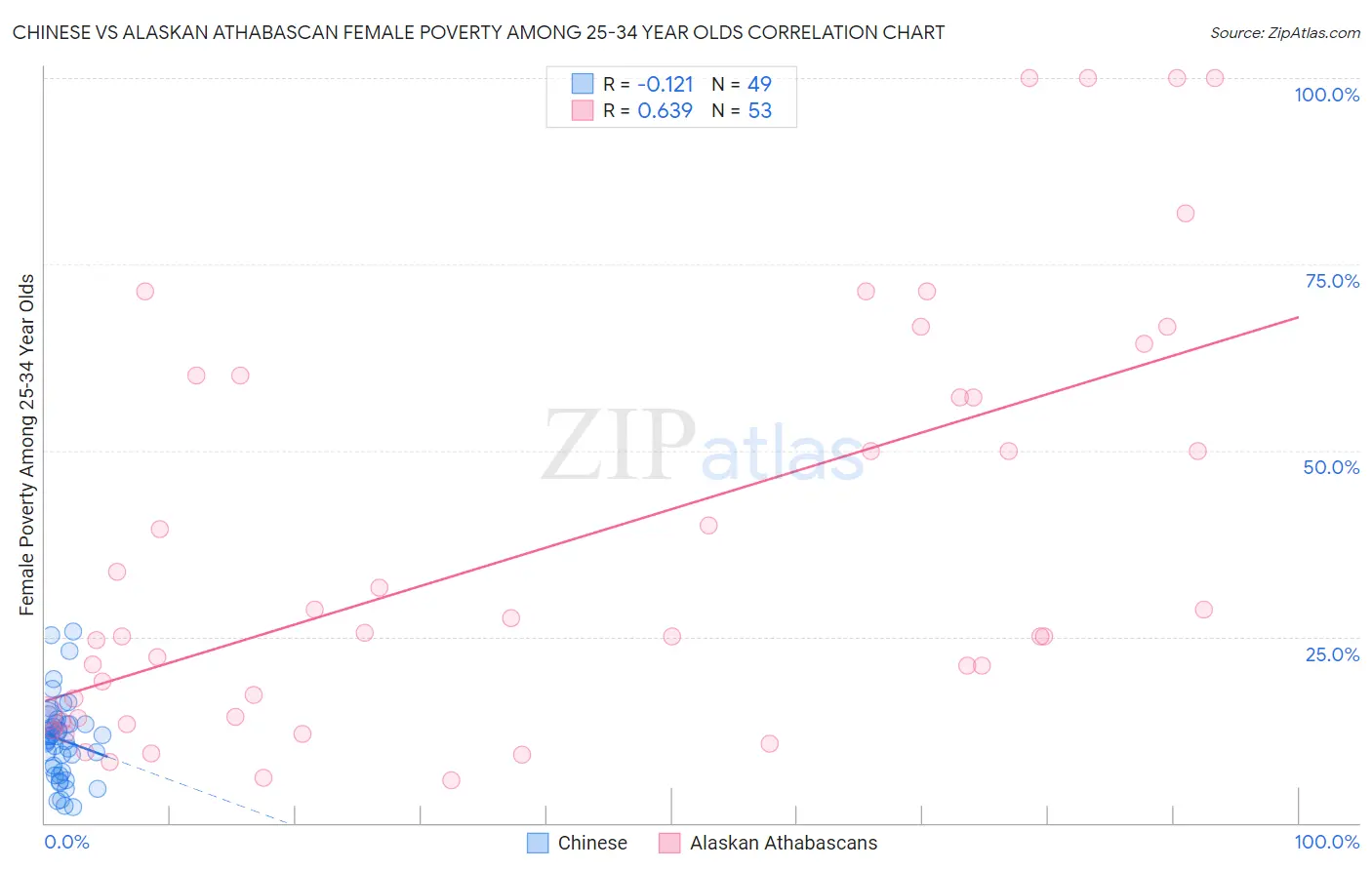 Chinese vs Alaskan Athabascan Female Poverty Among 25-34 Year Olds