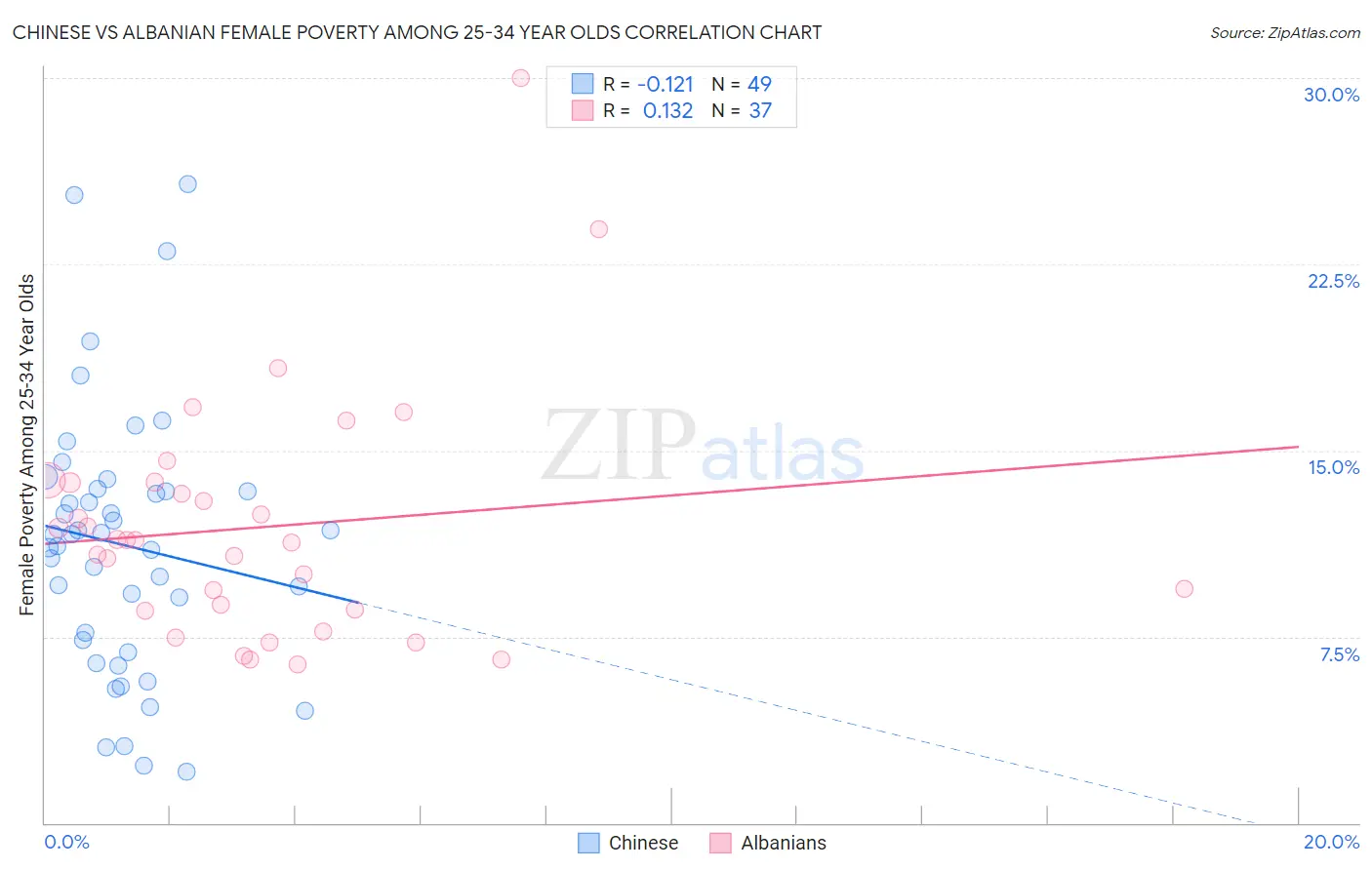 Chinese vs Albanian Female Poverty Among 25-34 Year Olds