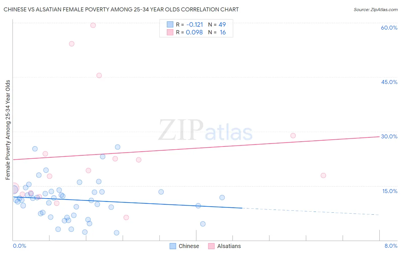 Chinese vs Alsatian Female Poverty Among 25-34 Year Olds