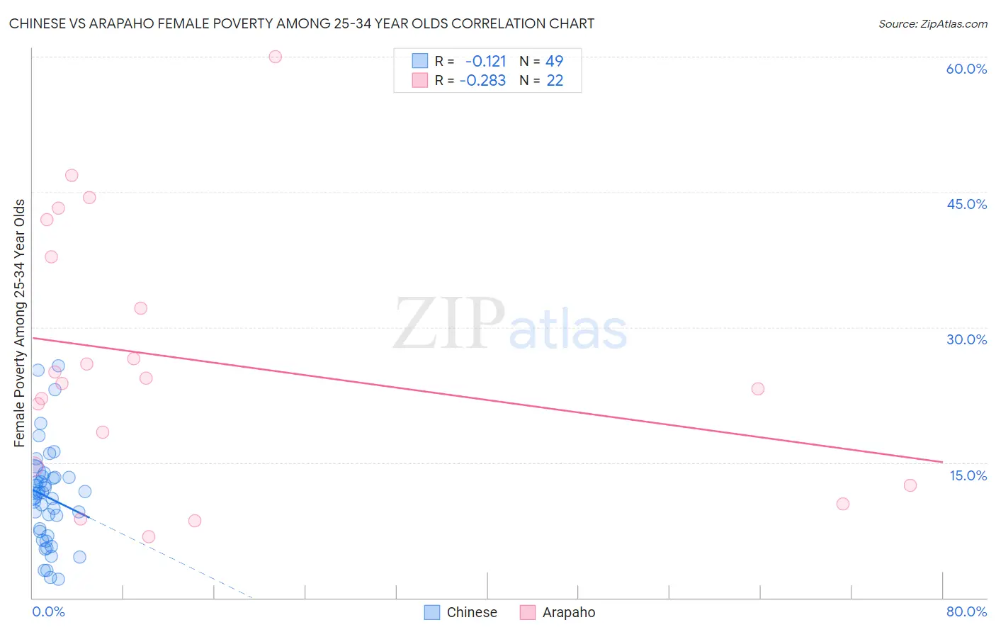 Chinese vs Arapaho Female Poverty Among 25-34 Year Olds