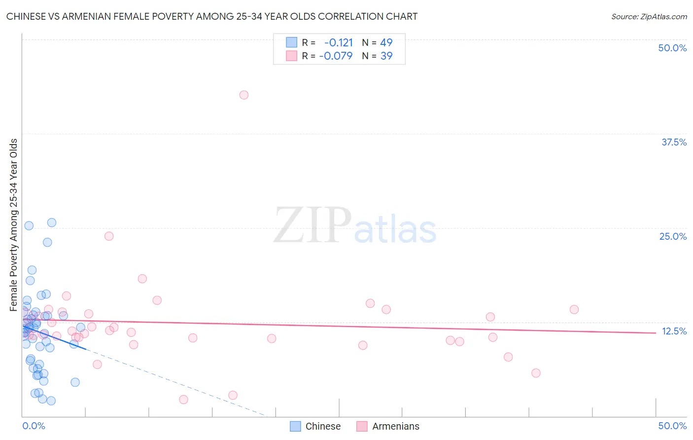 Chinese vs Armenian Female Poverty Among 25-34 Year Olds