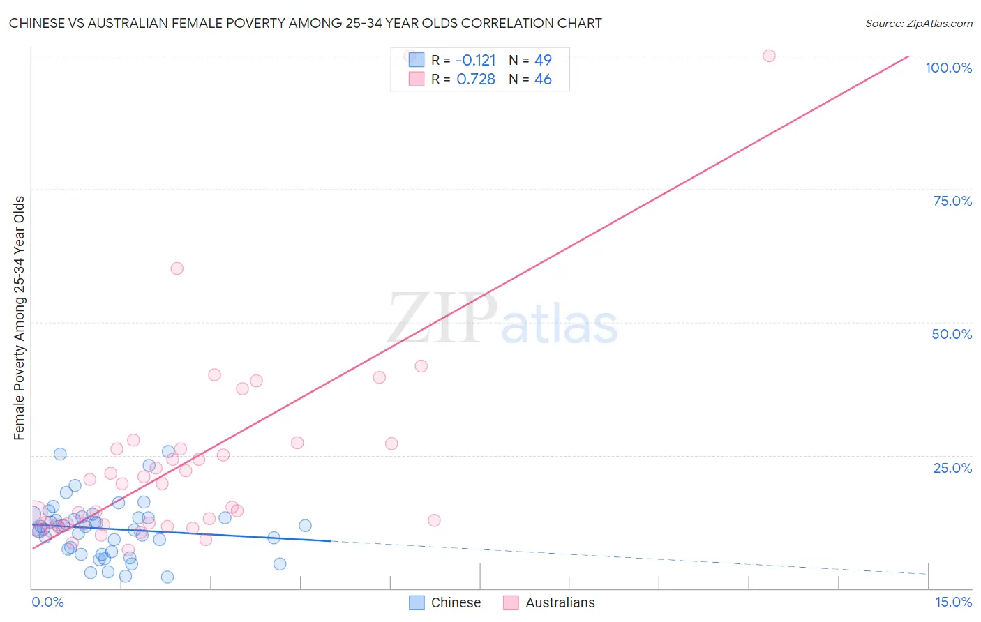 Chinese vs Australian Female Poverty Among 25-34 Year Olds