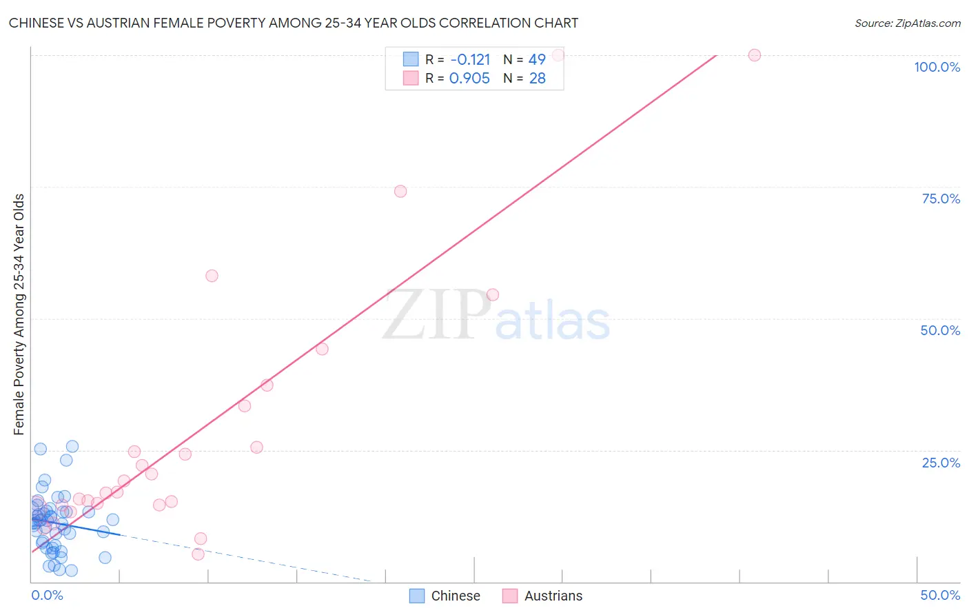 Chinese vs Austrian Female Poverty Among 25-34 Year Olds