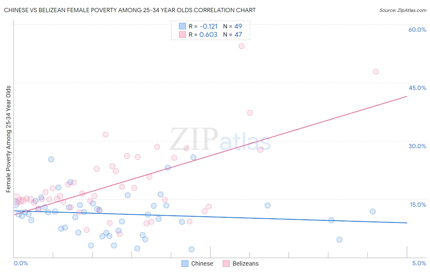 Chinese vs Belizean Female Poverty Among 25-34 Year Olds