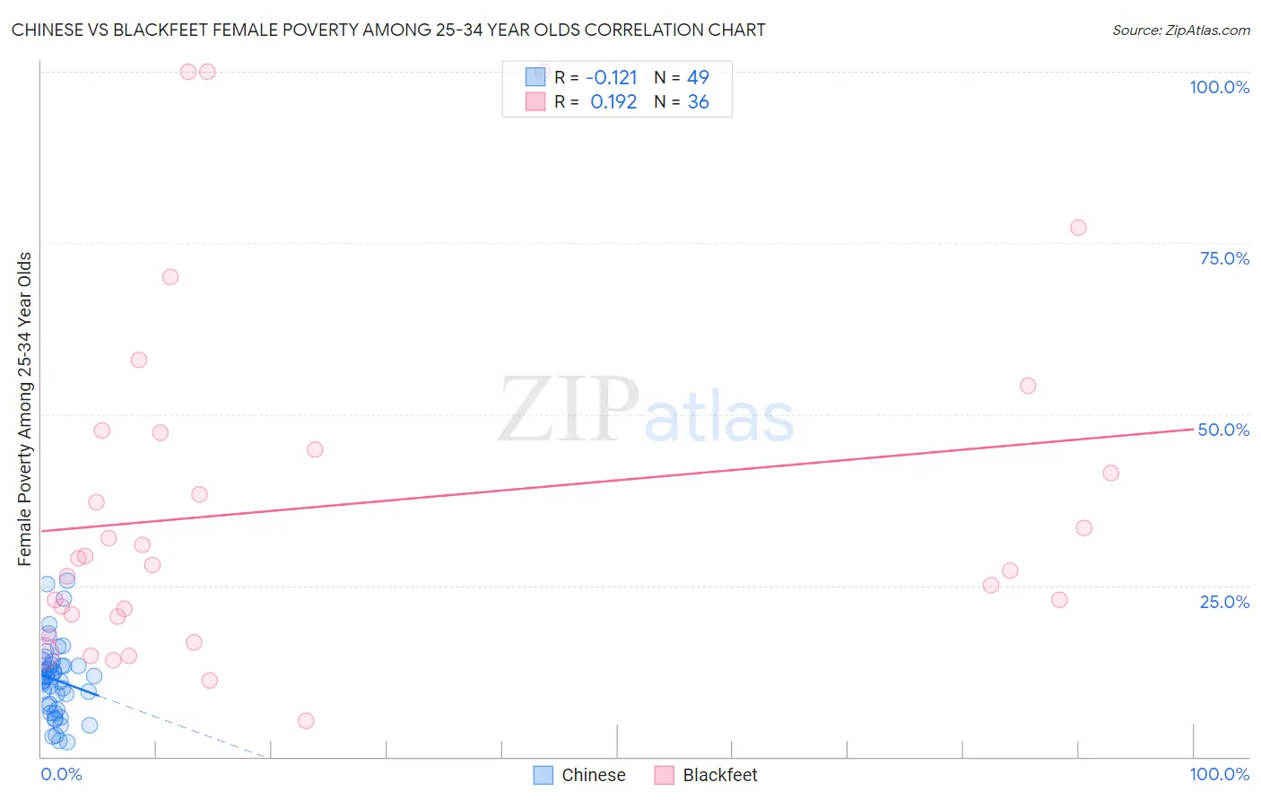 Chinese vs Blackfeet Female Poverty Among 25-34 Year Olds