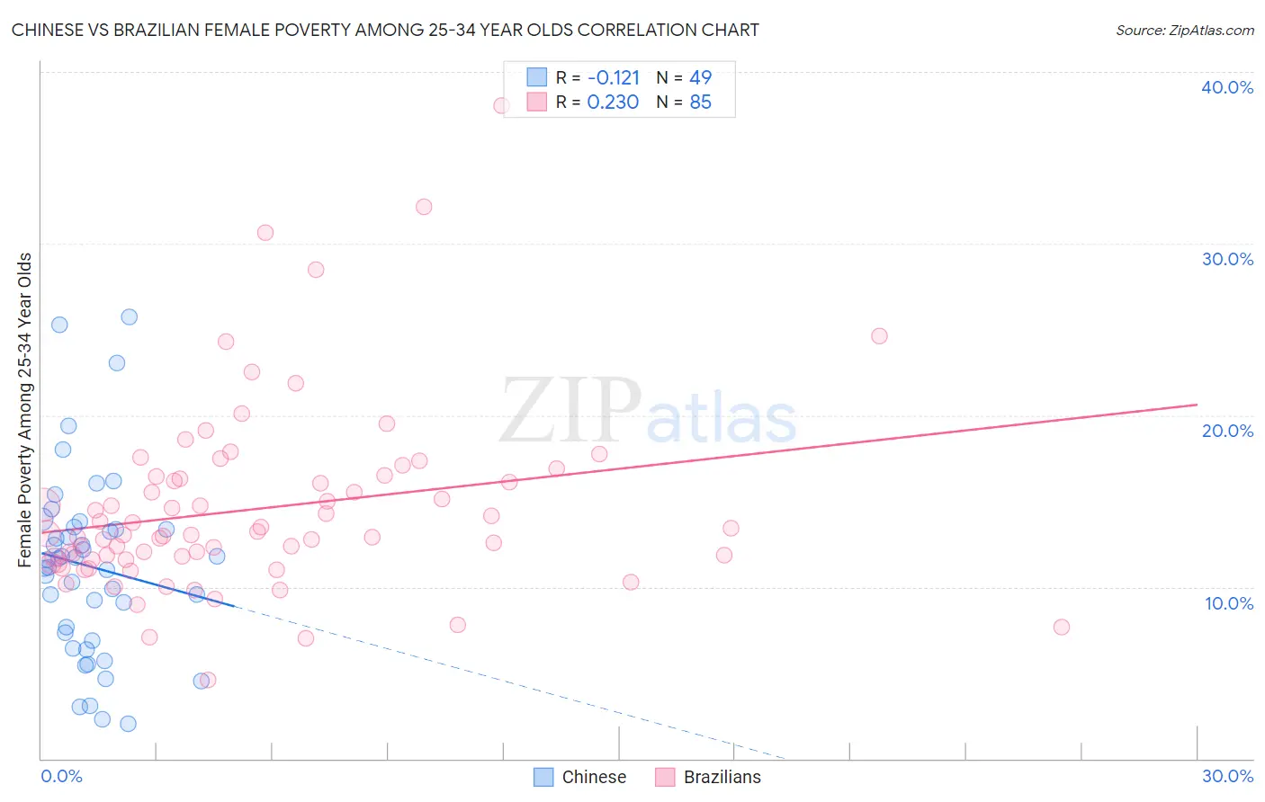 Chinese vs Brazilian Female Poverty Among 25-34 Year Olds