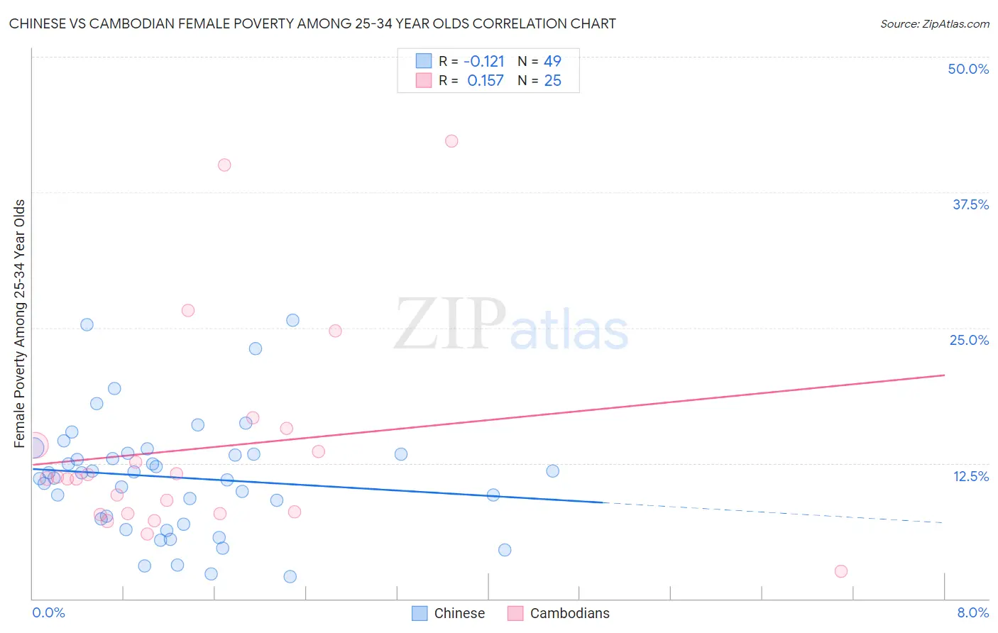 Chinese vs Cambodian Female Poverty Among 25-34 Year Olds