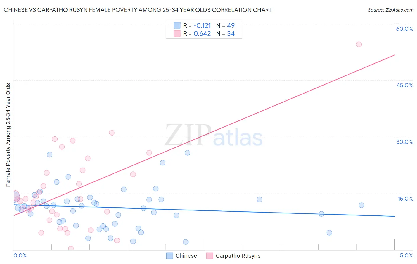 Chinese vs Carpatho Rusyn Female Poverty Among 25-34 Year Olds