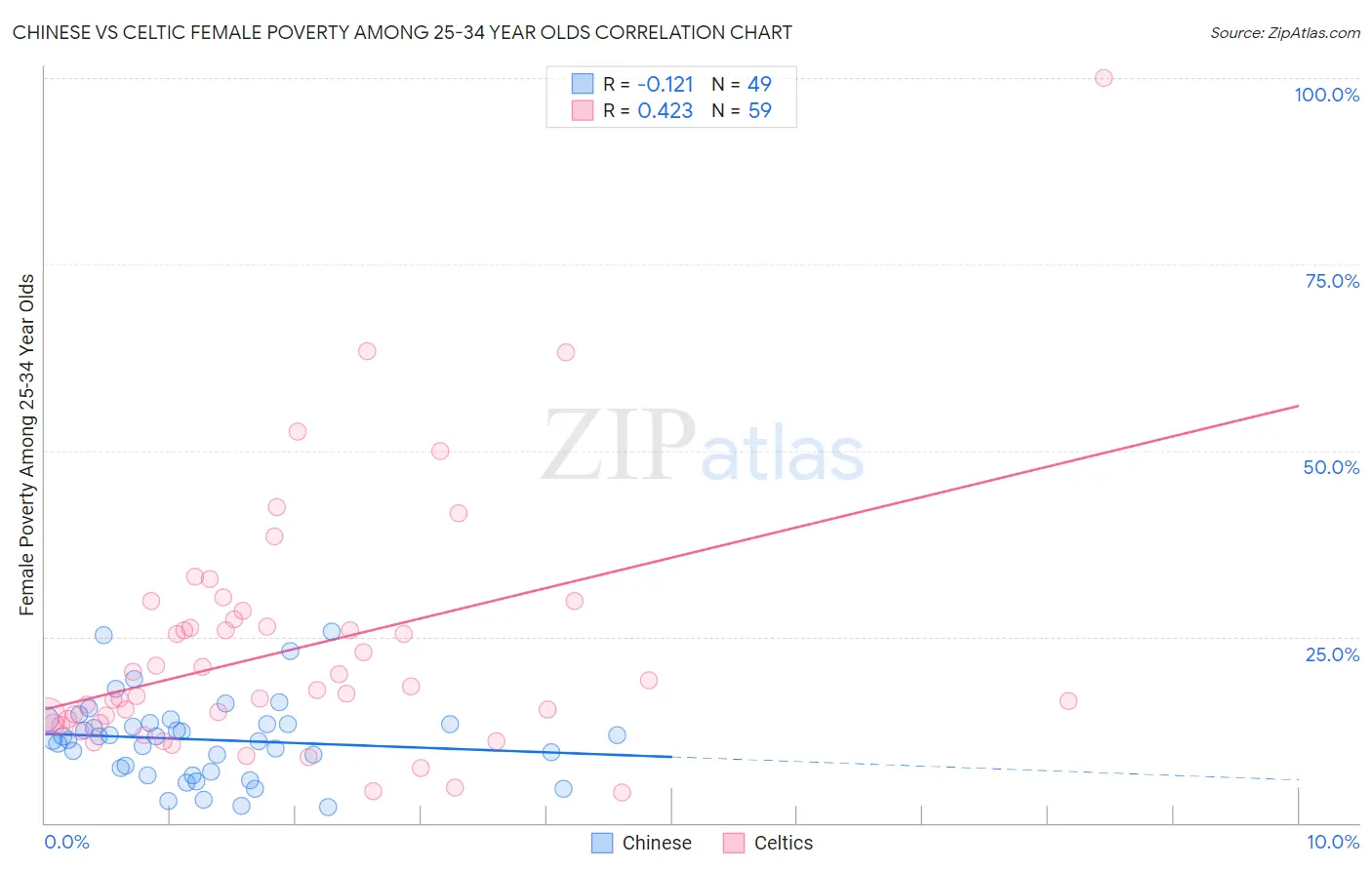 Chinese vs Celtic Female Poverty Among 25-34 Year Olds