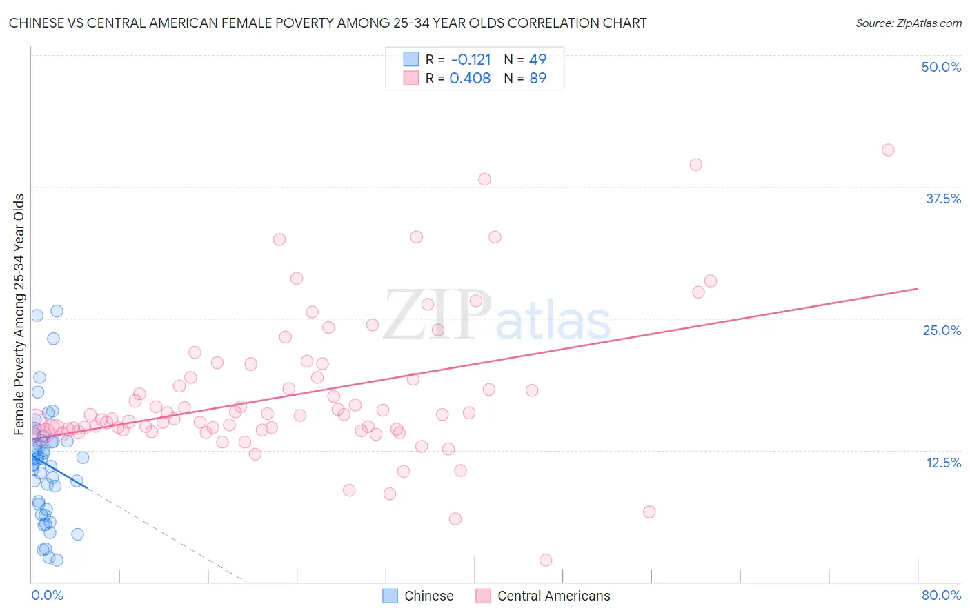 Chinese vs Central American Female Poverty Among 25-34 Year Olds