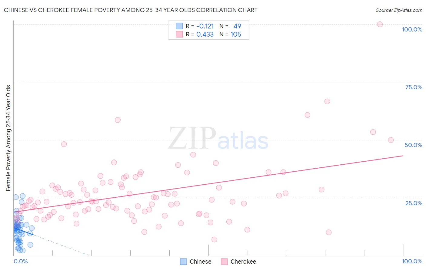 Chinese vs Cherokee Female Poverty Among 25-34 Year Olds