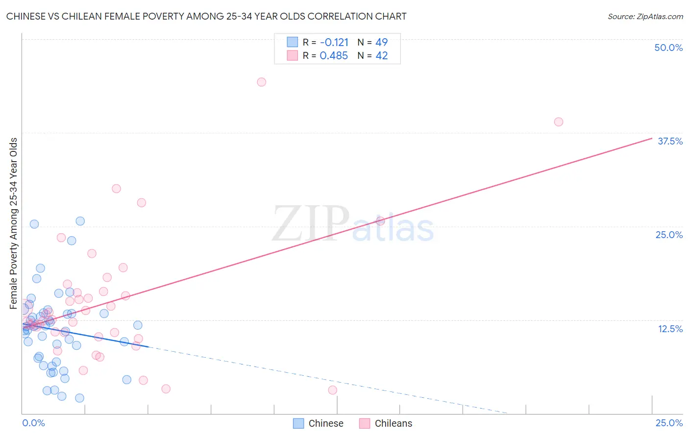 Chinese vs Chilean Female Poverty Among 25-34 Year Olds