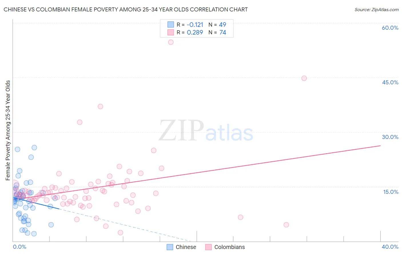 Chinese vs Colombian Female Poverty Among 25-34 Year Olds