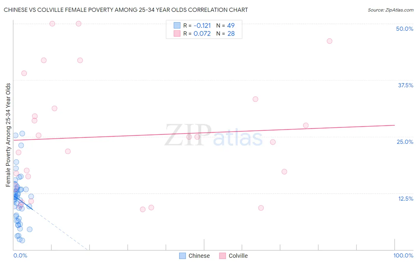 Chinese vs Colville Female Poverty Among 25-34 Year Olds