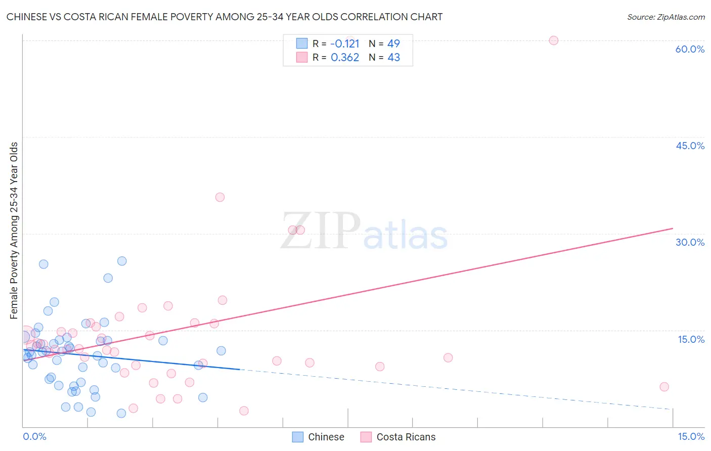 Chinese vs Costa Rican Female Poverty Among 25-34 Year Olds