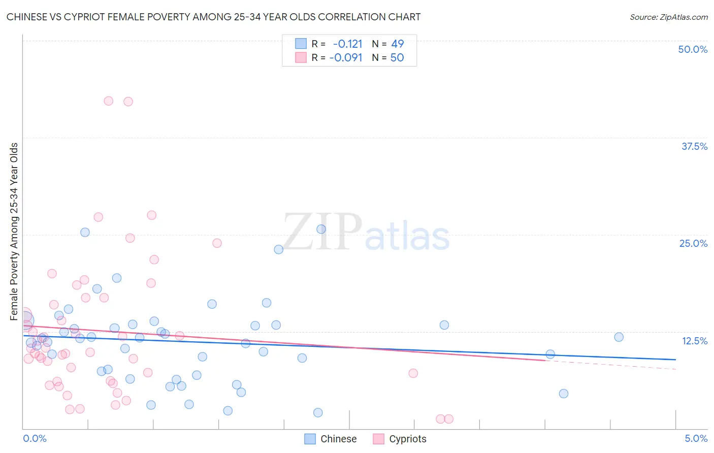 Chinese vs Cypriot Female Poverty Among 25-34 Year Olds
