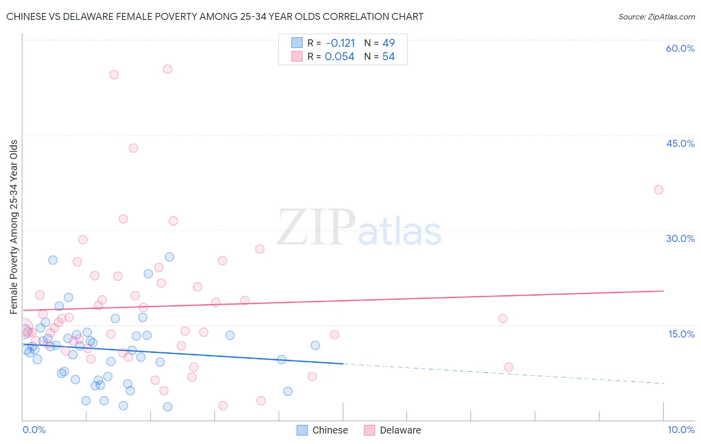 Chinese vs Delaware Female Poverty Among 25-34 Year Olds