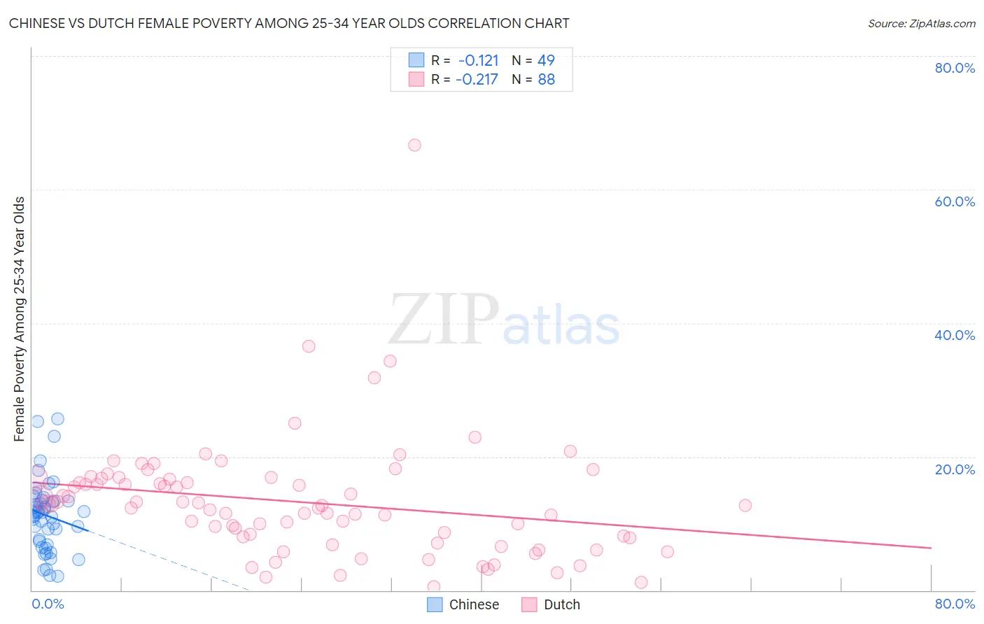 Chinese vs Dutch Female Poverty Among 25-34 Year Olds