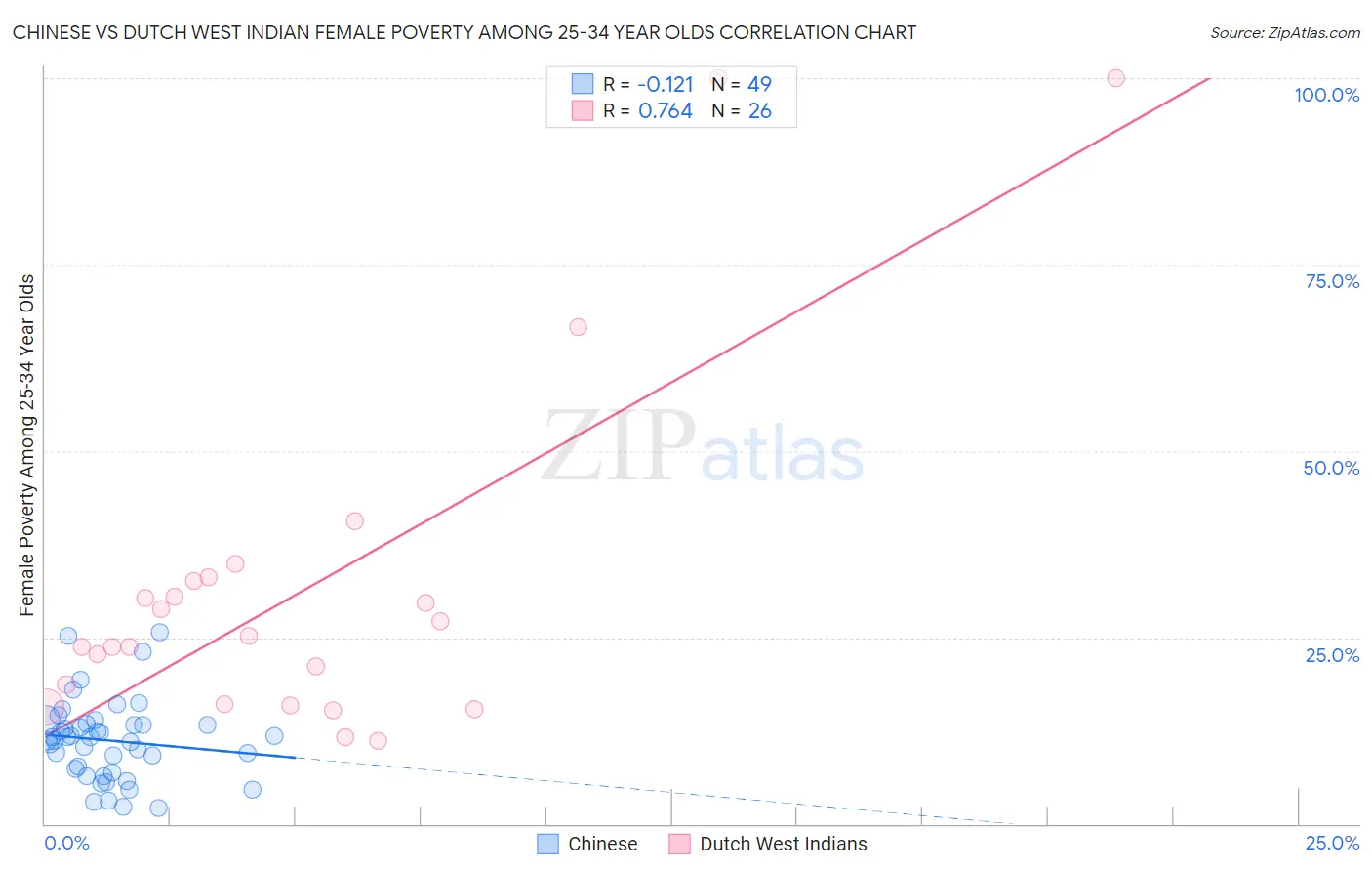 Chinese vs Dutch West Indian Female Poverty Among 25-34 Year Olds