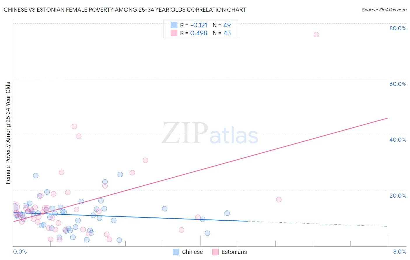 Chinese vs Estonian Female Poverty Among 25-34 Year Olds