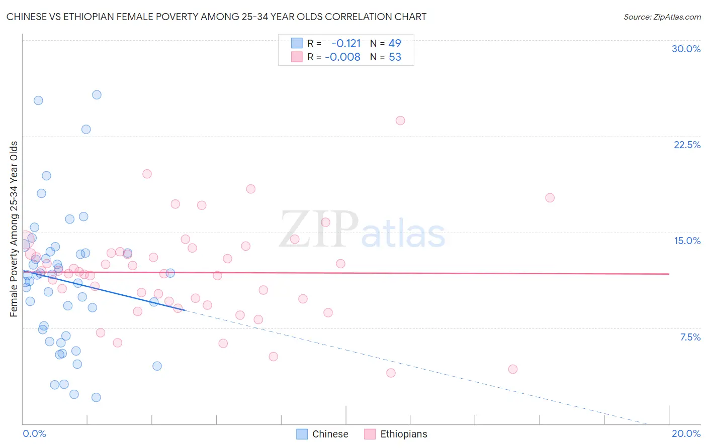 Chinese vs Ethiopian Female Poverty Among 25-34 Year Olds