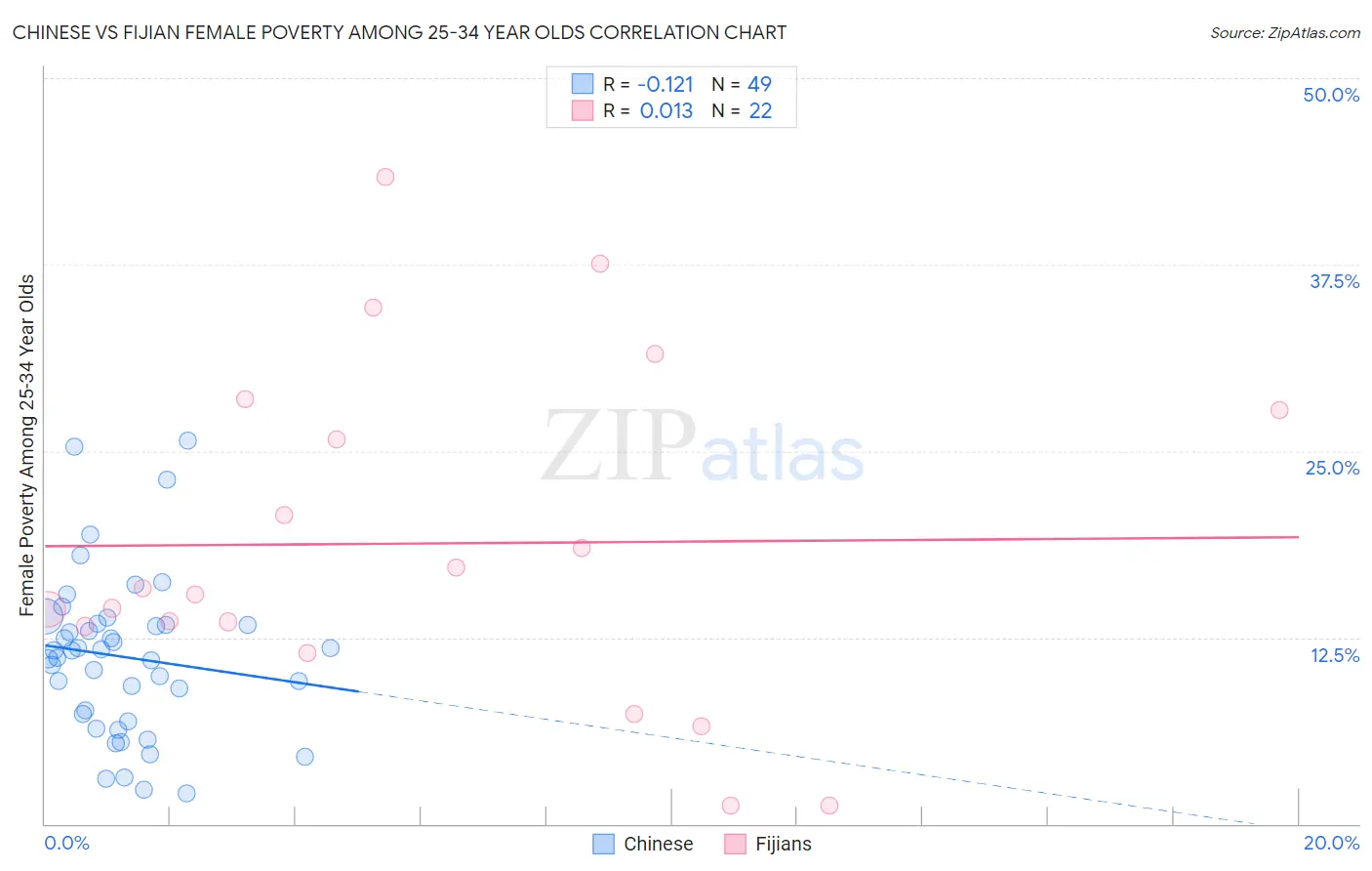 Chinese vs Fijian Female Poverty Among 25-34 Year Olds