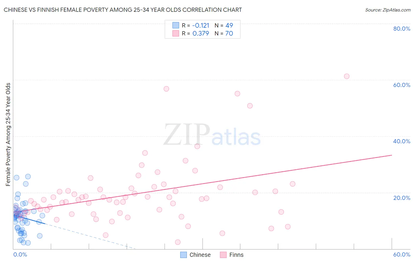 Chinese vs Finnish Female Poverty Among 25-34 Year Olds