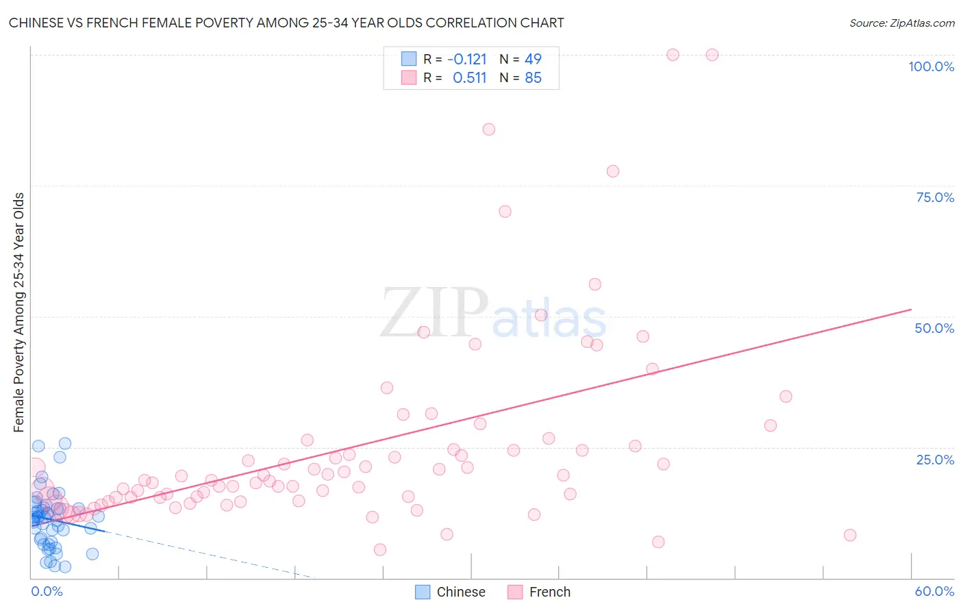 Chinese vs French Female Poverty Among 25-34 Year Olds