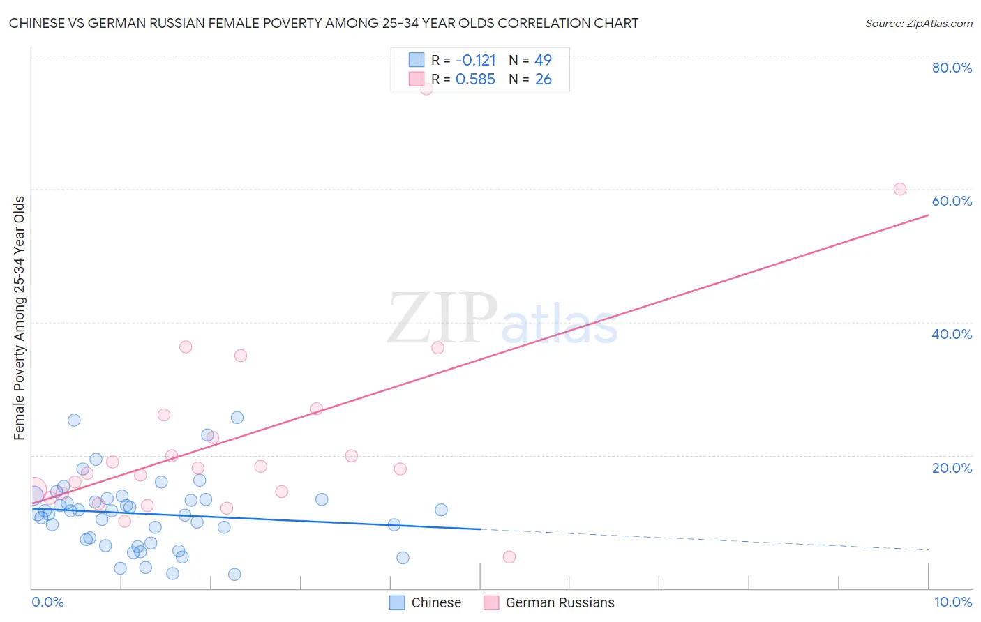 Chinese vs German Russian Female Poverty Among 25-34 Year Olds