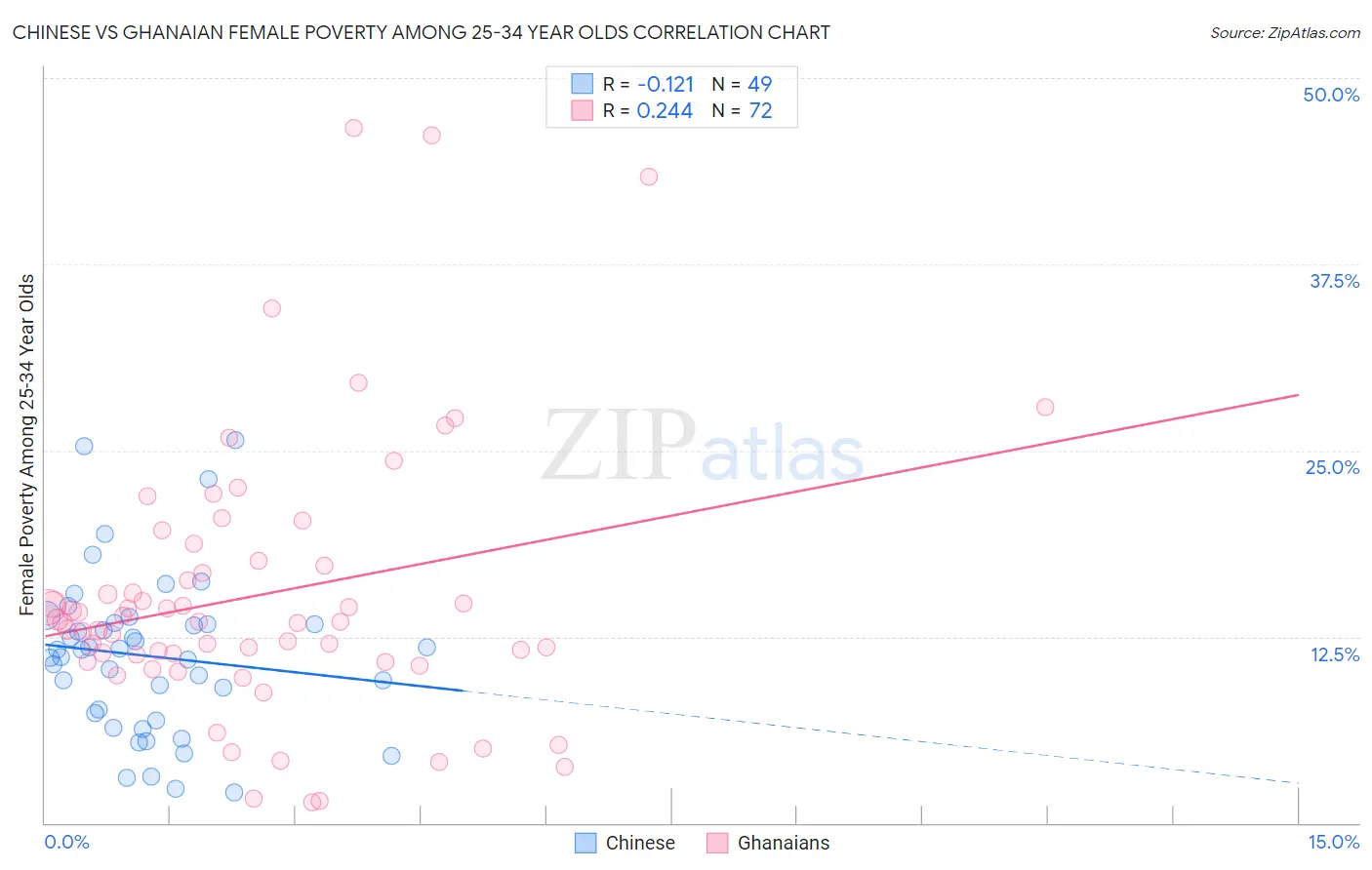 Chinese vs Ghanaian Female Poverty Among 25-34 Year Olds