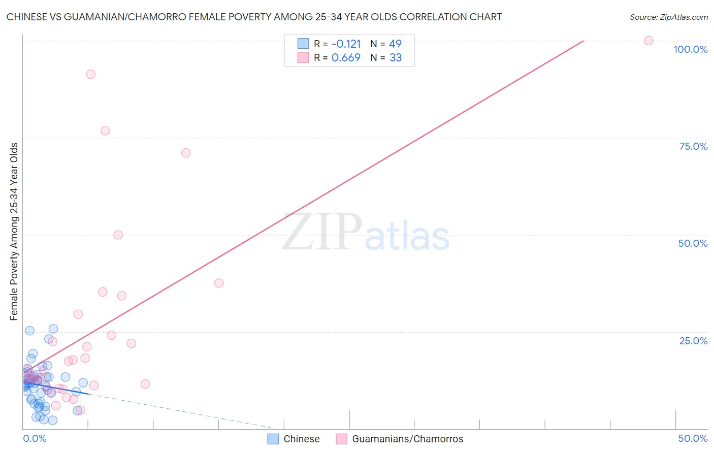 Chinese vs Guamanian/Chamorro Female Poverty Among 25-34 Year Olds