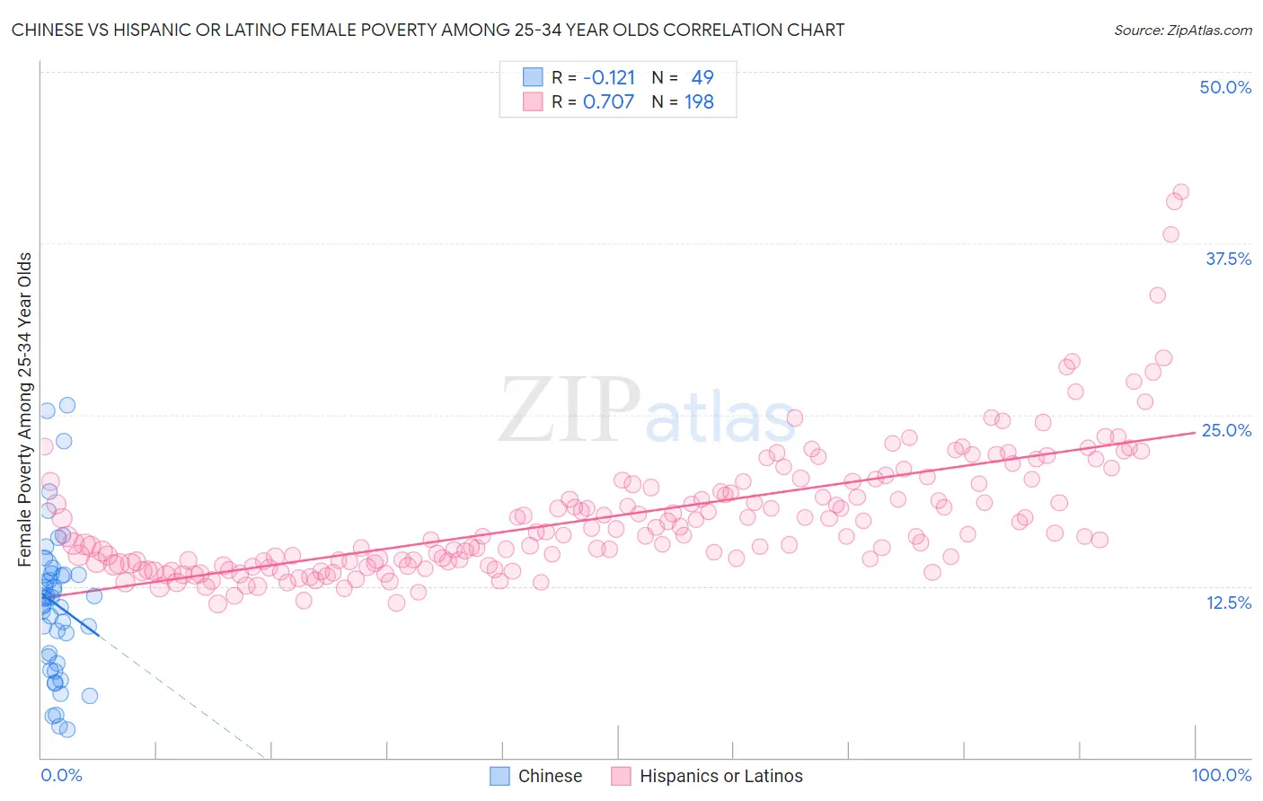 Chinese vs Hispanic or Latino Female Poverty Among 25-34 Year Olds