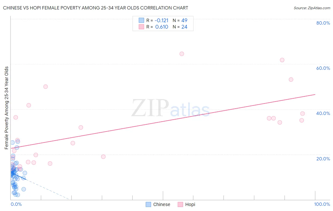 Chinese vs Hopi Female Poverty Among 25-34 Year Olds