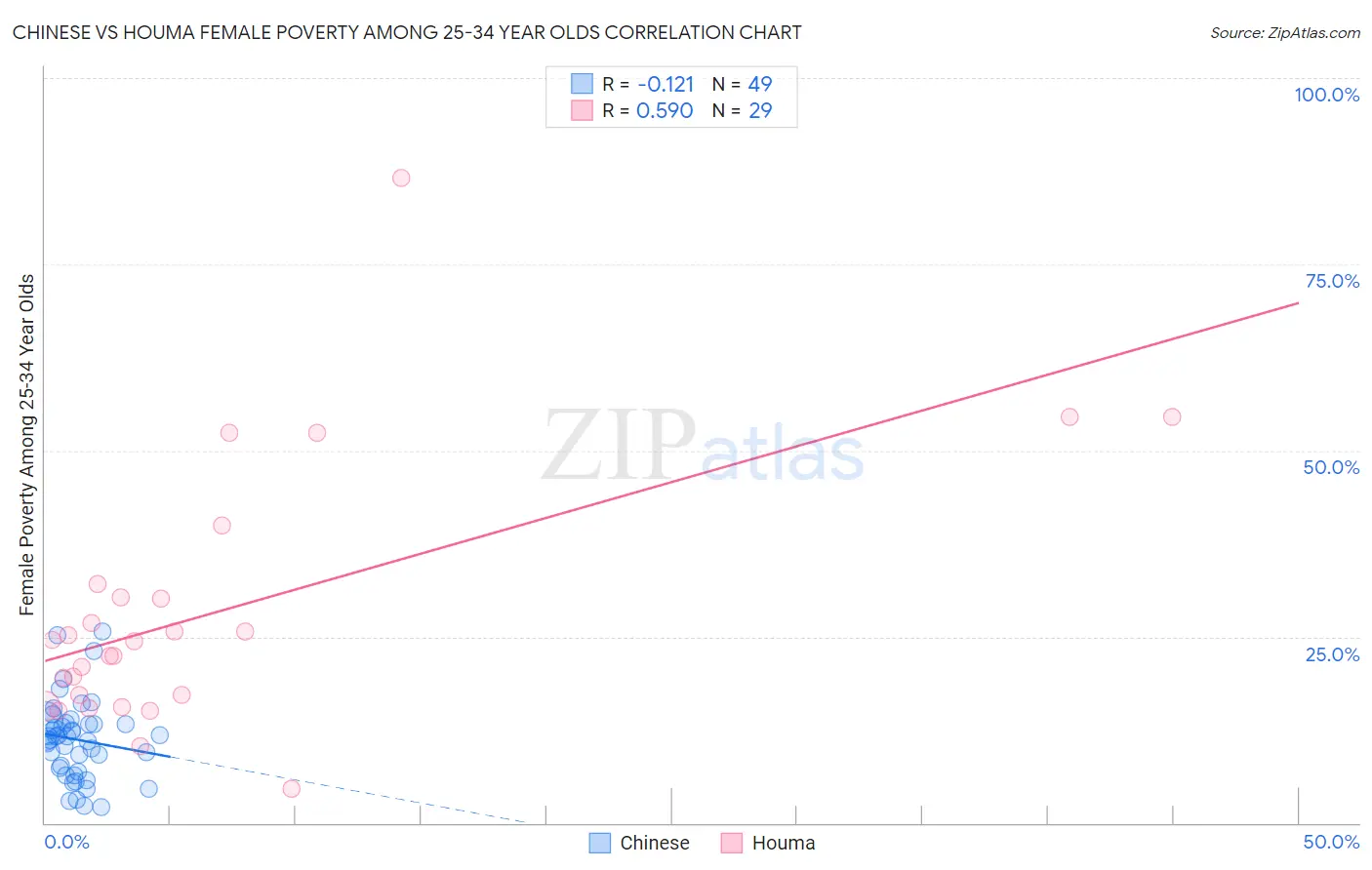 Chinese vs Houma Female Poverty Among 25-34 Year Olds