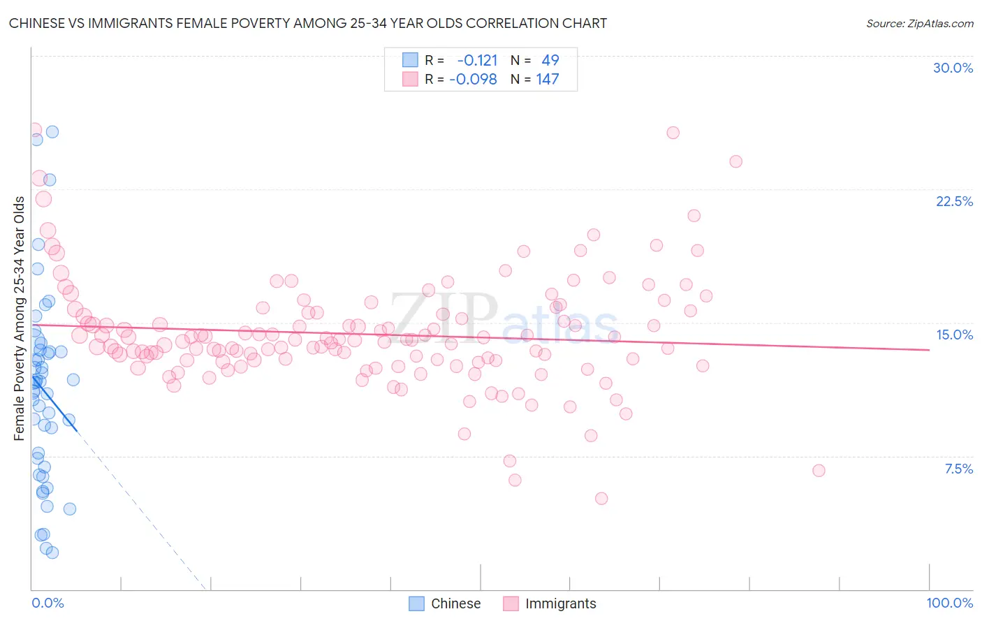 Chinese vs Immigrants Female Poverty Among 25-34 Year Olds