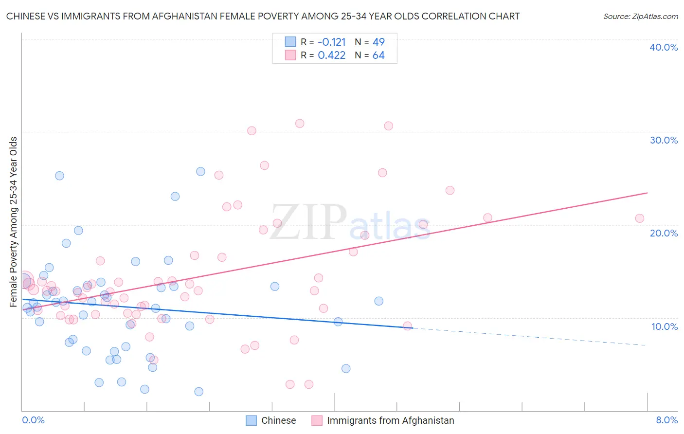 Chinese vs Immigrants from Afghanistan Female Poverty Among 25-34 Year Olds