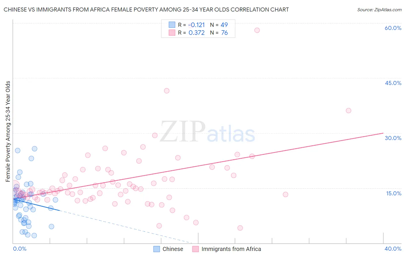 Chinese vs Immigrants from Africa Female Poverty Among 25-34 Year Olds