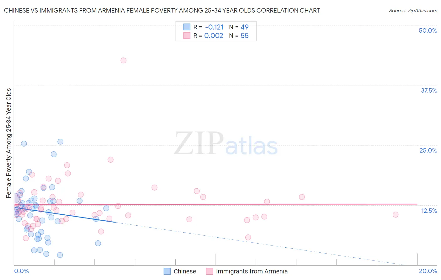 Chinese vs Immigrants from Armenia Female Poverty Among 25-34 Year Olds