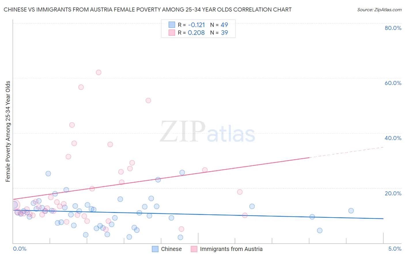 Chinese vs Immigrants from Austria Female Poverty Among 25-34 Year Olds