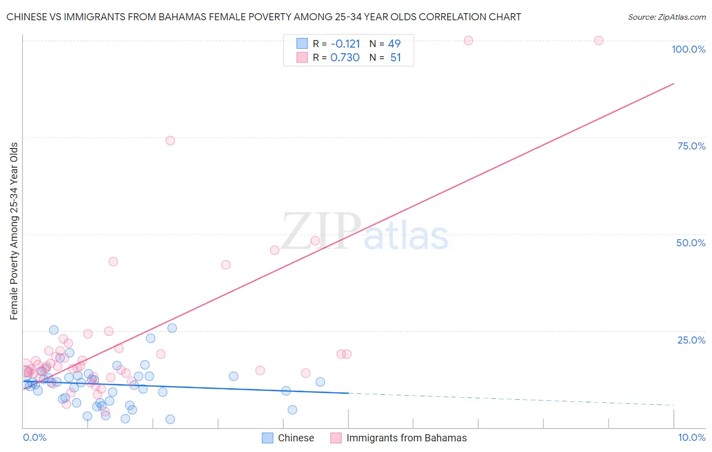 Chinese vs Immigrants from Bahamas Female Poverty Among 25-34 Year Olds