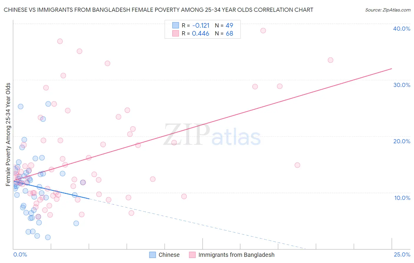 Chinese vs Immigrants from Bangladesh Female Poverty Among 25-34 Year Olds