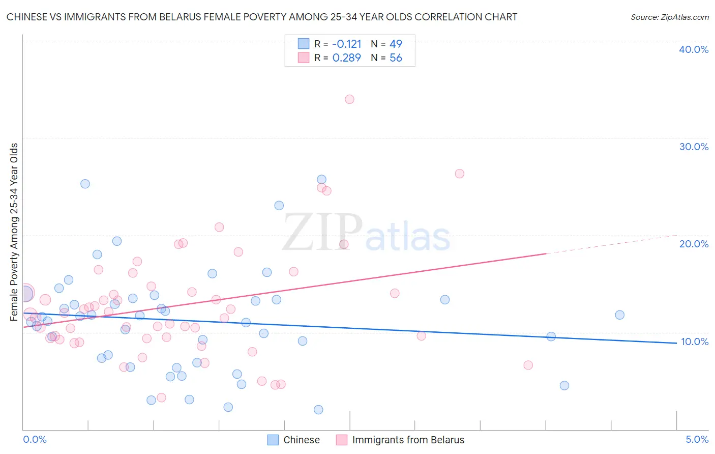 Chinese vs Immigrants from Belarus Female Poverty Among 25-34 Year Olds