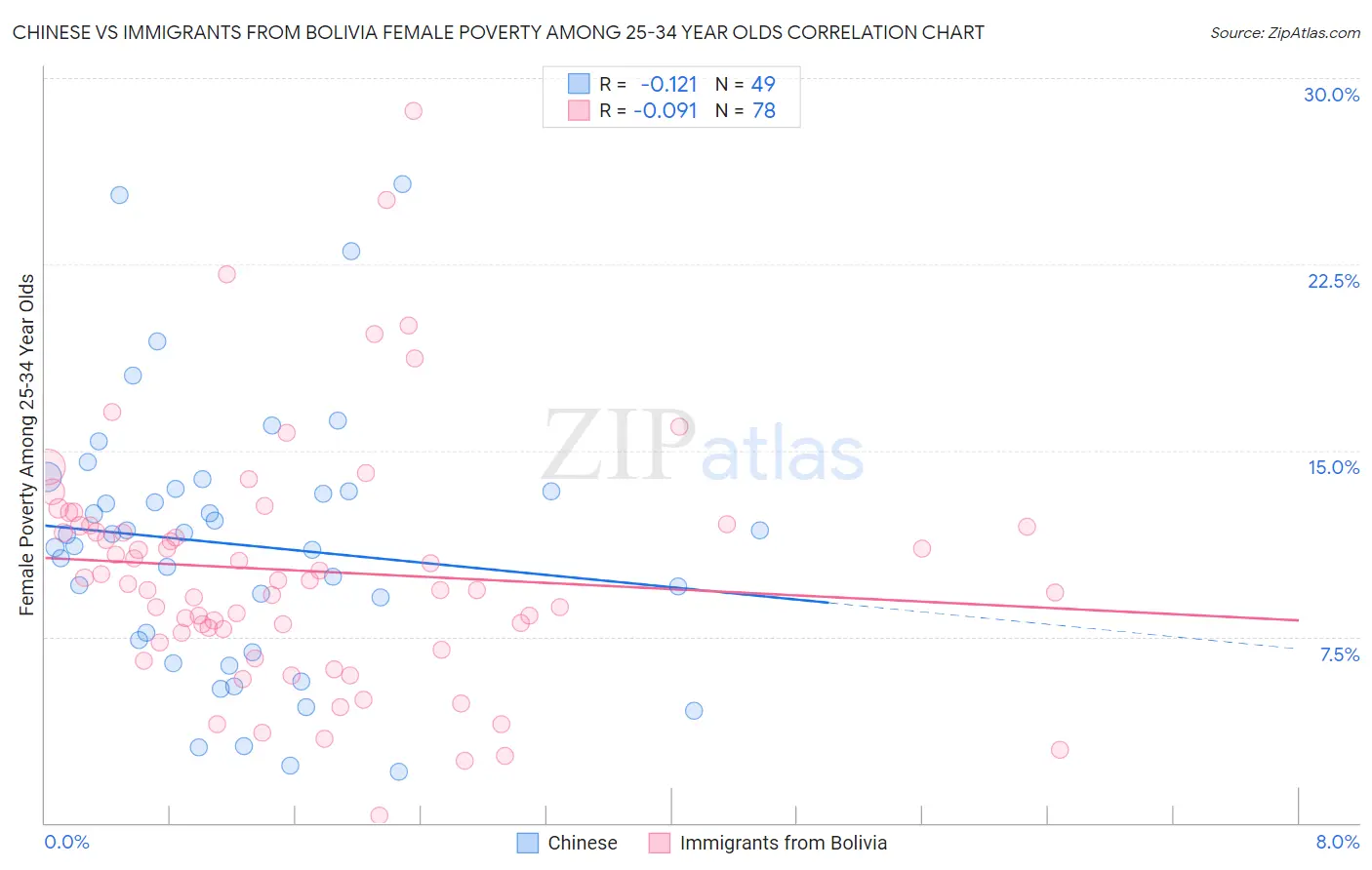 Chinese vs Immigrants from Bolivia Female Poverty Among 25-34 Year Olds