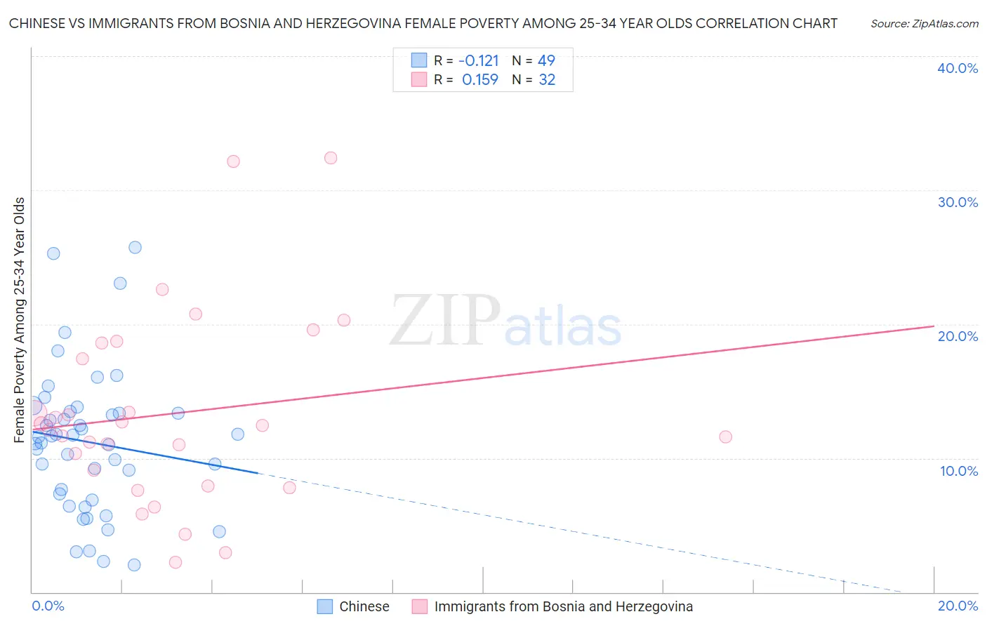 Chinese vs Immigrants from Bosnia and Herzegovina Female Poverty Among 25-34 Year Olds