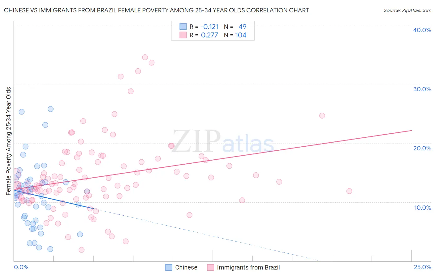 Chinese vs Immigrants from Brazil Female Poverty Among 25-34 Year Olds