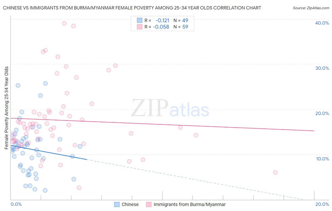 Chinese vs Immigrants from Burma/Myanmar Female Poverty Among 25-34 Year Olds