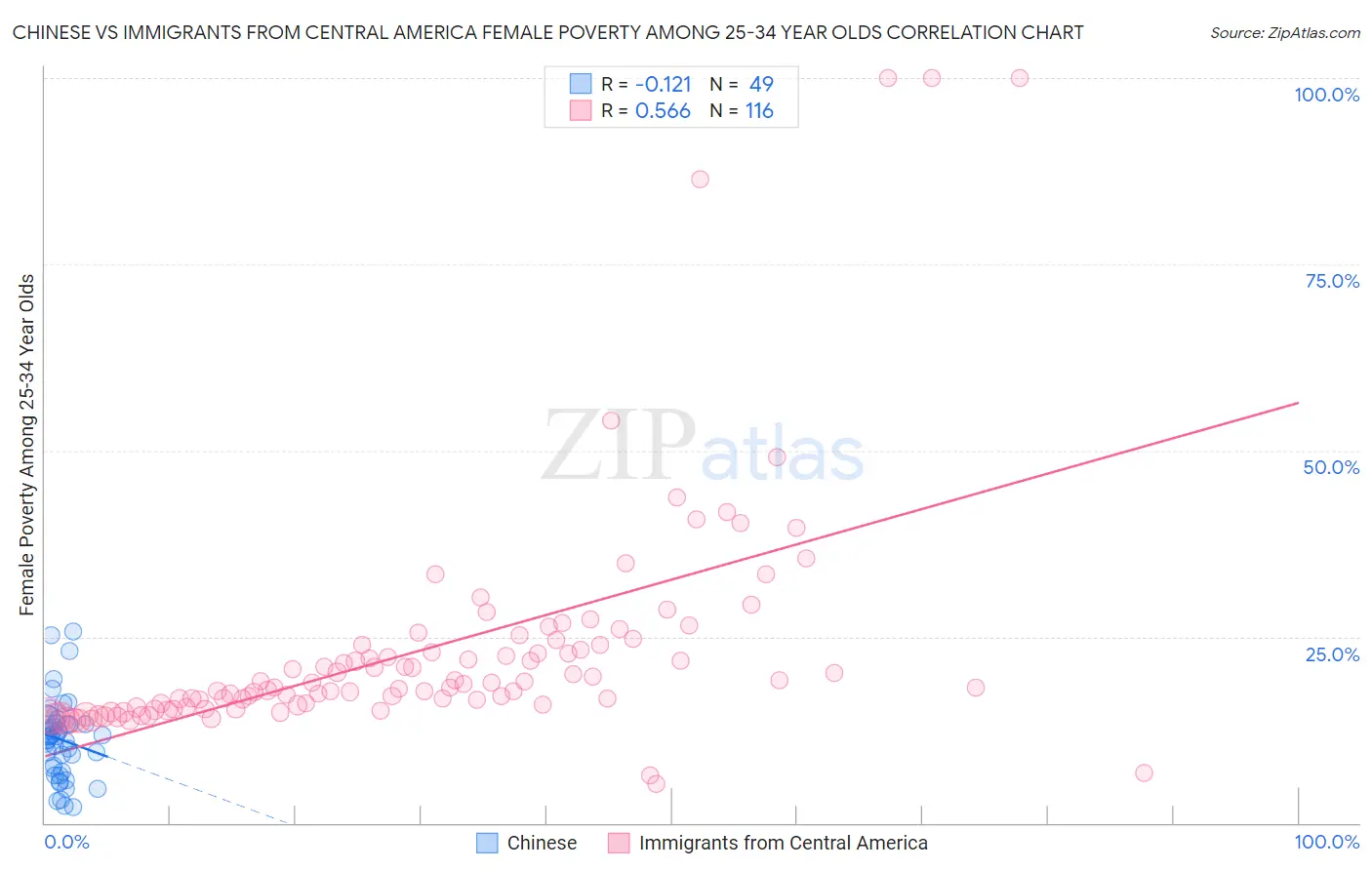 Chinese vs Immigrants from Central America Female Poverty Among 25-34 Year Olds