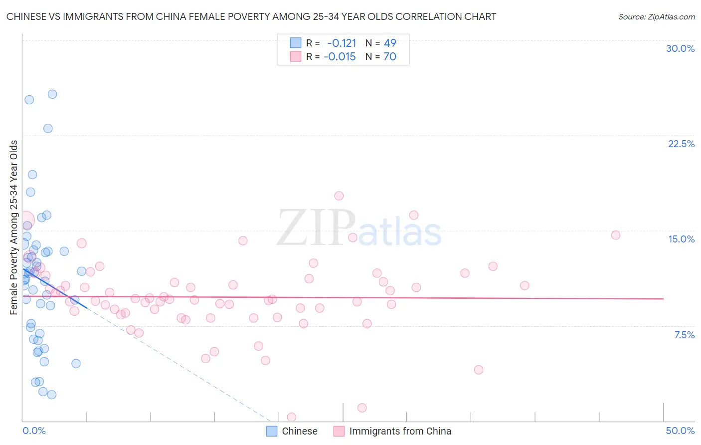 Chinese vs Immigrants from China Female Poverty Among 25-34 Year Olds