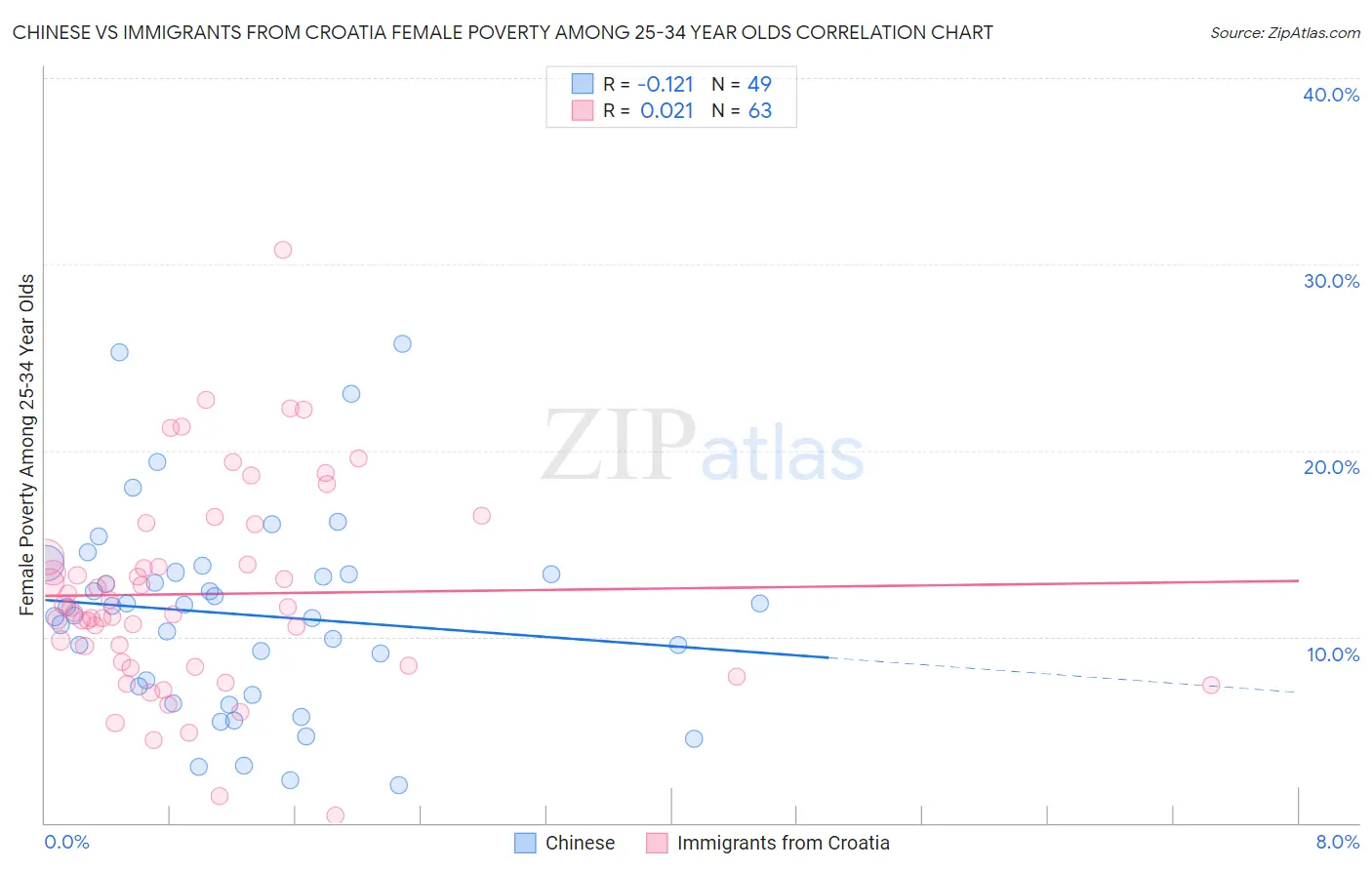 Chinese vs Immigrants from Croatia Female Poverty Among 25-34 Year Olds