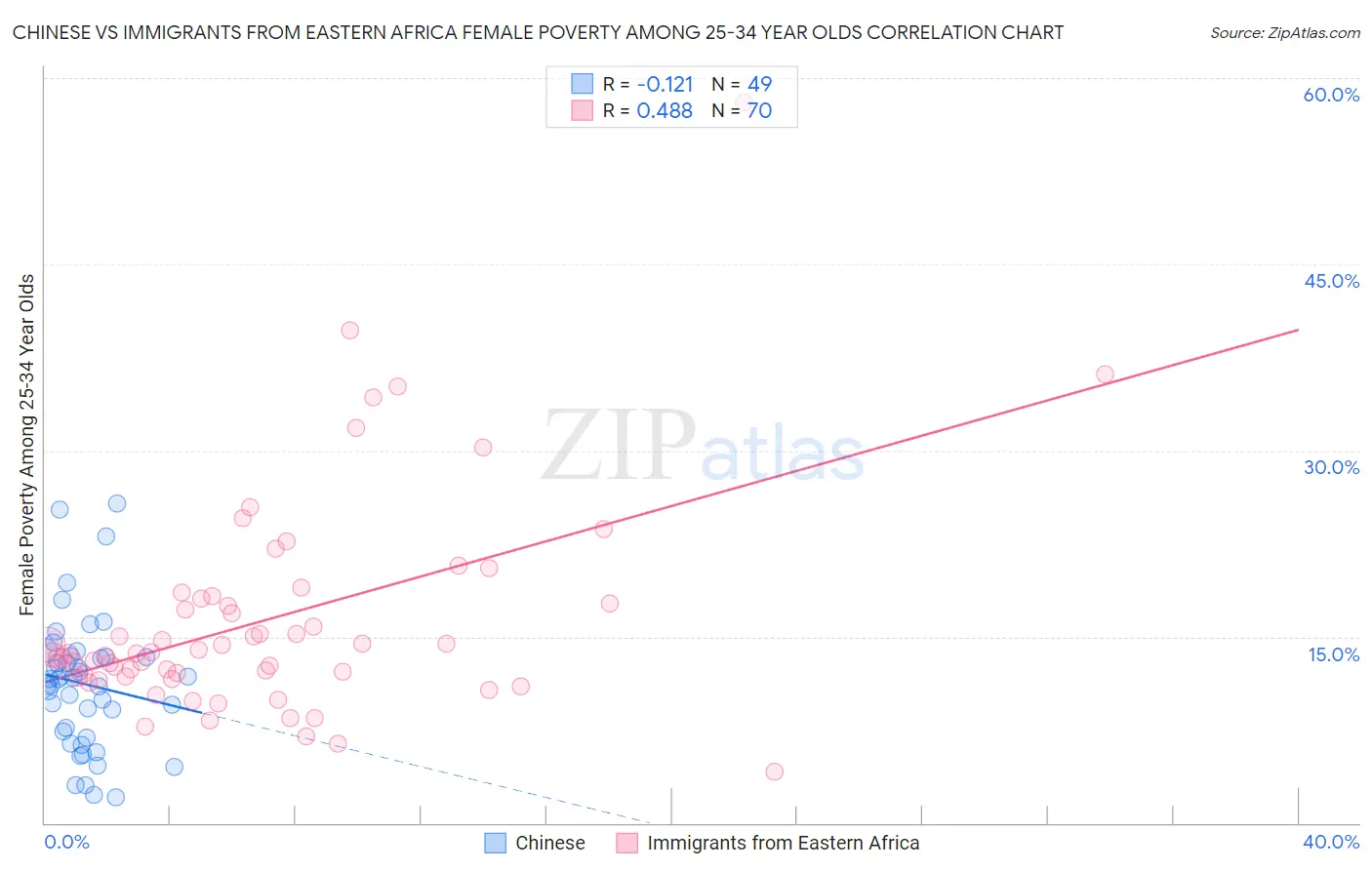 Chinese vs Immigrants from Eastern Africa Female Poverty Among 25-34 Year Olds